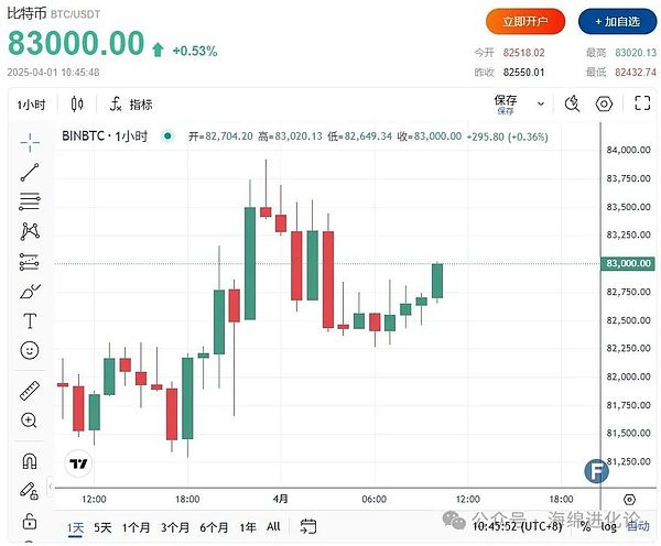 BTC行情观察：高位震荡中寻找机会