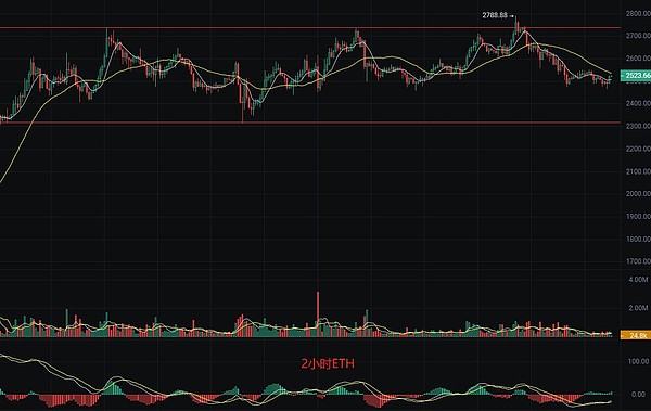 比特币重返2.7万美元：这次是真牛还是假牛？