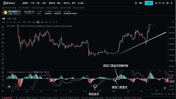 SHIB币的春天何时到来？观察市场动向的关键时刻