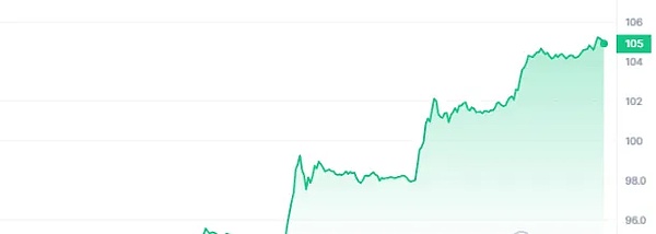 老树发新芽？USTC和LUNC为何在11月意外暴涨60%+