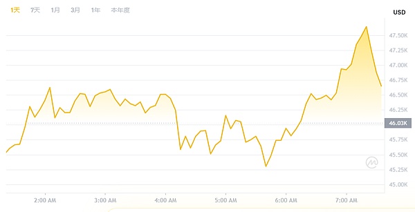 68亿次交易背后：波场TRON如何成为区块链界的流量之王？