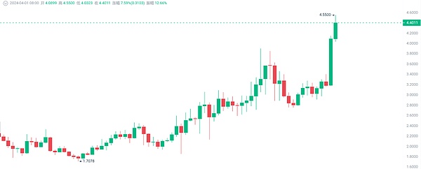 如何在加密市场淘金：寻找百倍币的实战指南