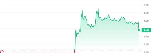 TON币暴涨背后：钱包上线引爆8亿用户市场，3美元大关近在眼前？